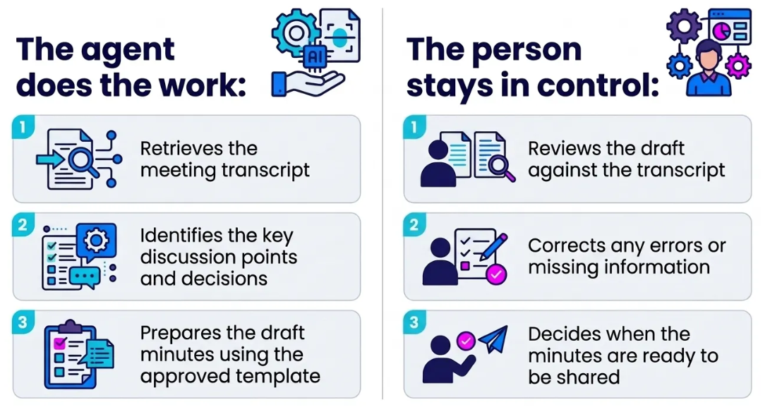 Comparison of what an agent does vs what the human does